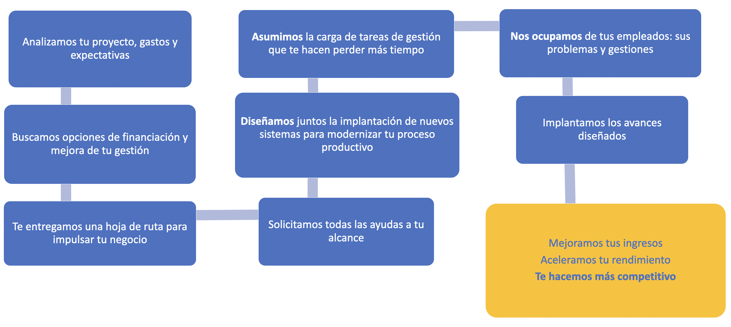 Metodología solicitud de ayudas AceleraT